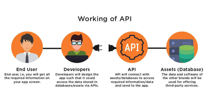 API Working